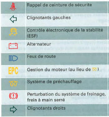 Audi A4 Avant Notice d'Utilisation Témoins Cadrans et témoins