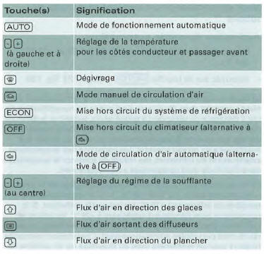 Audi A4 Avant Notice d'Utilisation Climatiseur Chaud et froid