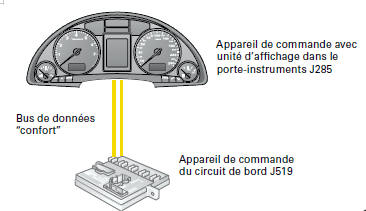 L’Audi A4 quattro possède deux transmetteurs de niveau de carburant G et G169.