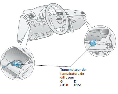 Les fonctions de base du climatiseur de l’Audi A4 reprennent celles du système
